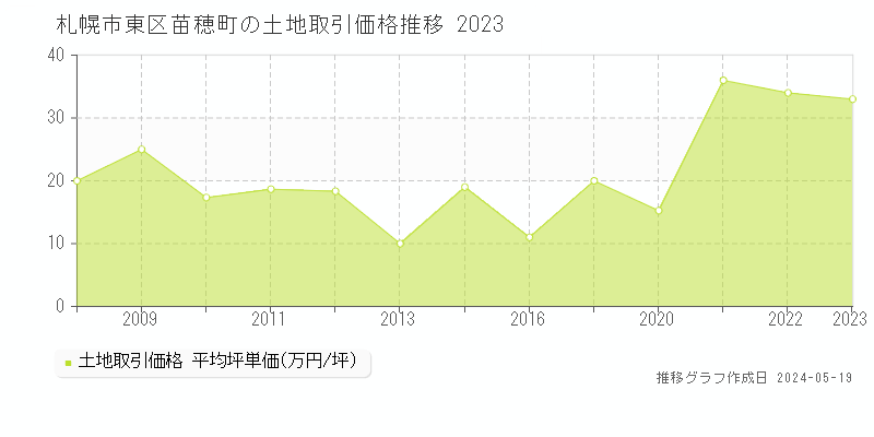 札幌市東区苗穂町の土地取引価格推移グラフ 