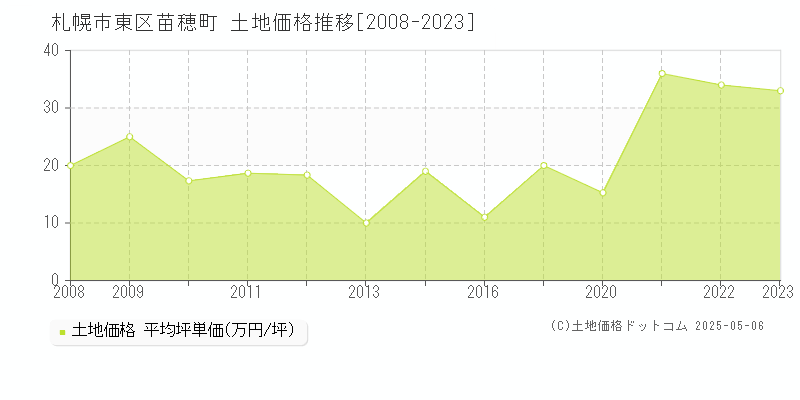 苗穂町(札幌市東区)の土地価格推移グラフ(坪単価)[2008-2023年]