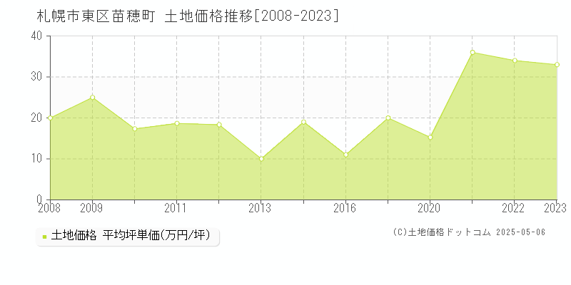 札幌市東区苗穂町の土地価格推移グラフ 