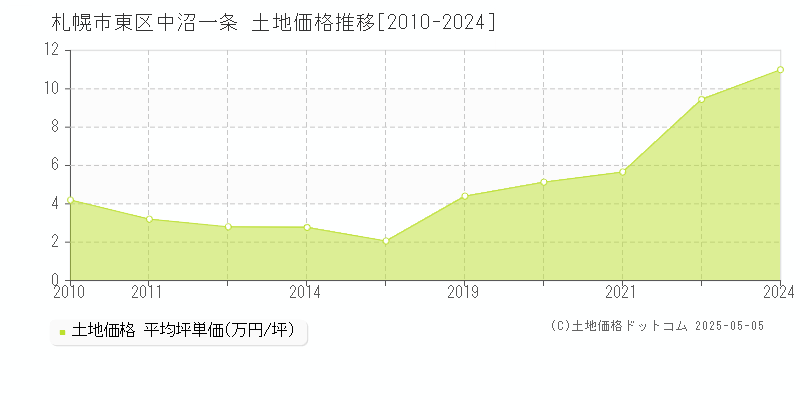 中沼一条(札幌市東区)の土地価格推移グラフ(坪単価)[2010-2024年]