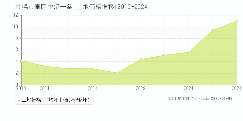 札幌市東区中沼一条の土地価格推移グラフ 