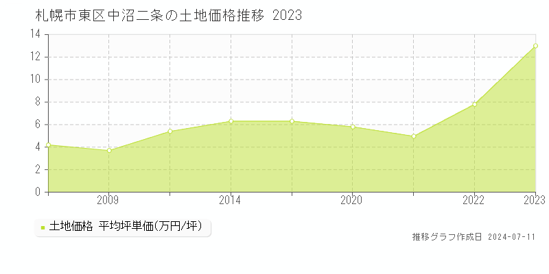 札幌市東区中沼二条の土地価格推移グラフ 