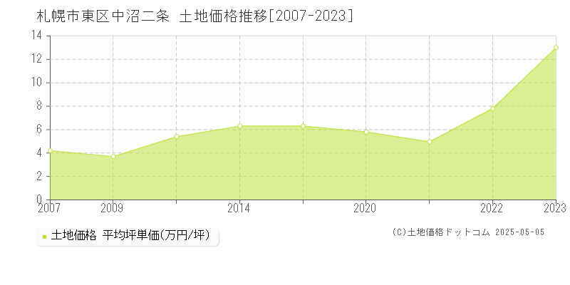 中沼二条(札幌市東区)の土地価格推移グラフ(坪単価)[2007-2023年]