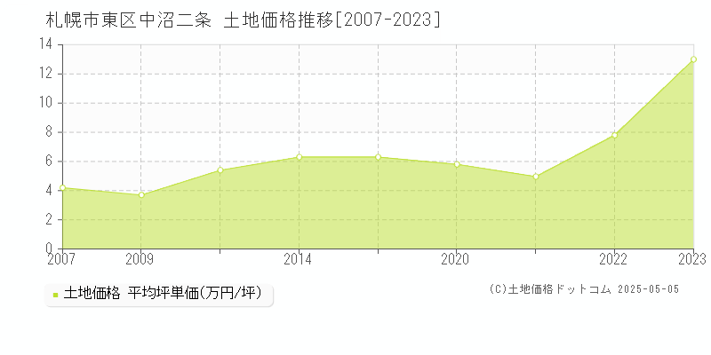 札幌市東区中沼二条の土地価格推移グラフ 