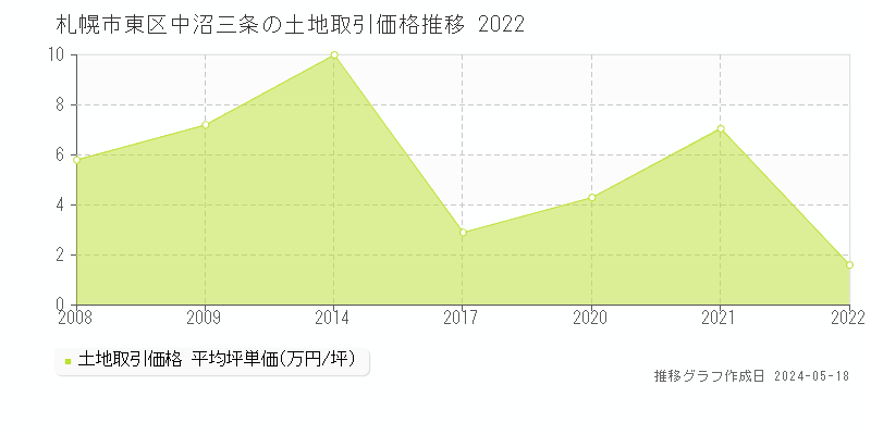 札幌市東区中沼三条の土地価格推移グラフ 