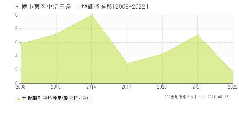中沼三条(札幌市東区)の土地価格推移グラフ(坪単価)[2008-2022年]
