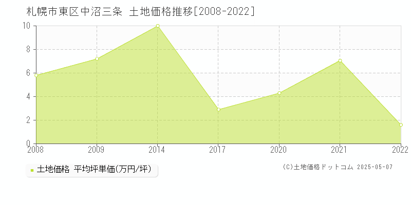 札幌市東区中沼三条の土地価格推移グラフ 