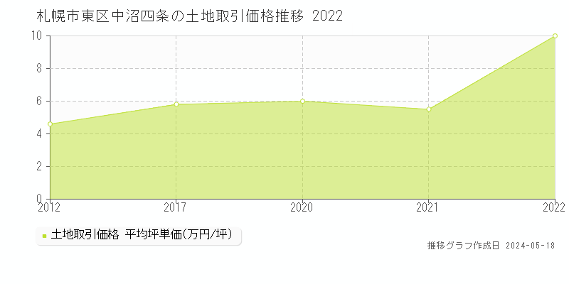札幌市東区中沼四条の土地取引事例推移グラフ 