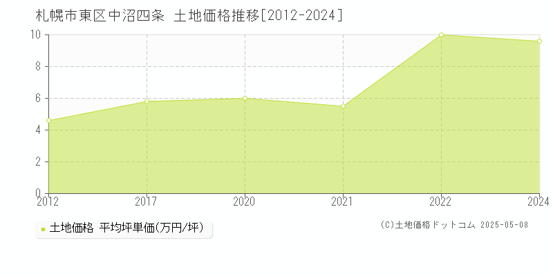 中沼四条(札幌市東区)の土地価格推移グラフ(坪単価)[2012-2024年]
