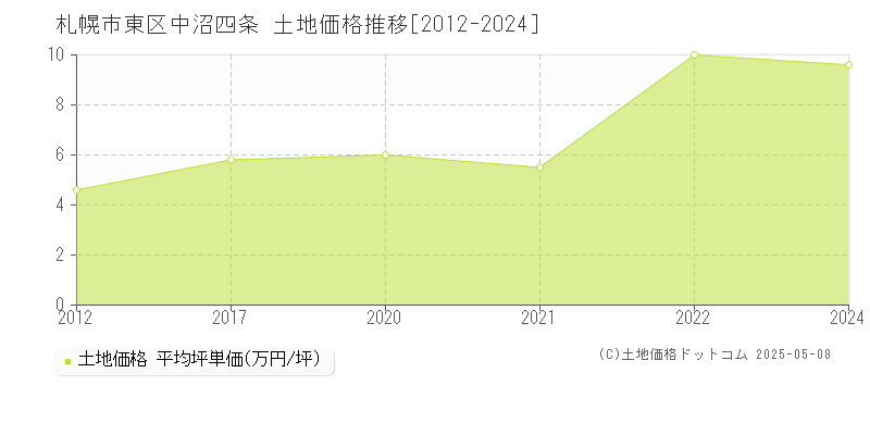 札幌市東区中沼四条の土地価格推移グラフ 