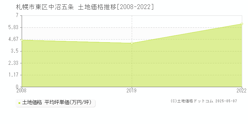 中沼五条(札幌市東区)の土地価格推移グラフ(坪単価)[2008-2022年]