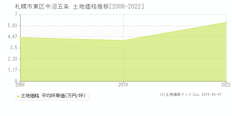 札幌市東区中沼五条の土地価格推移グラフ 