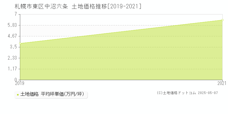 札幌市東区中沼六条の土地取引価格推移グラフ 