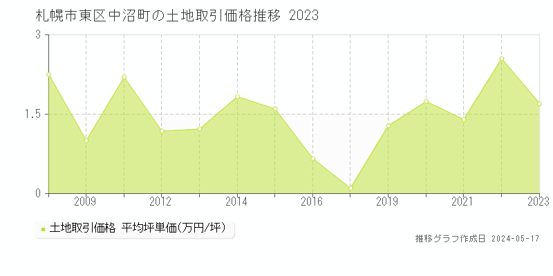札幌市東区中沼町の土地取引価格推移グラフ 