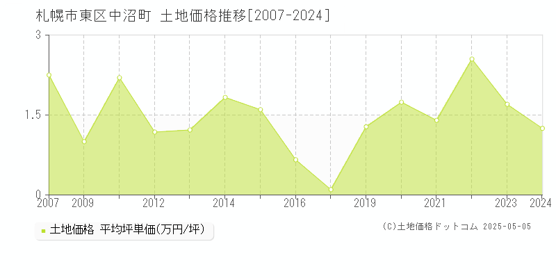 中沼町(札幌市東区)の土地価格推移グラフ(坪単価)[2007-2024年]