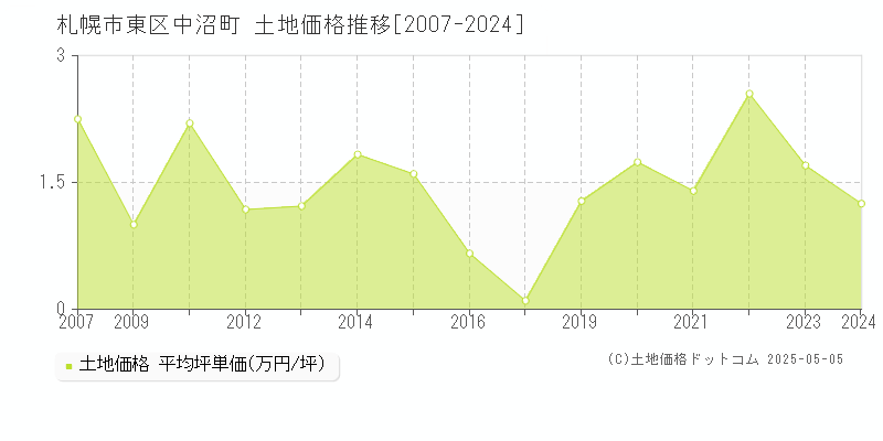 札幌市東区中沼町の土地価格推移グラフ 