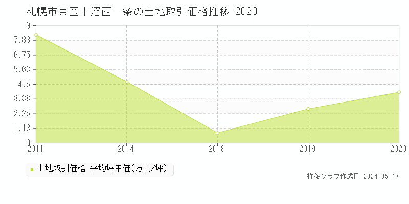 札幌市東区中沼西一条の土地取引価格推移グラフ 