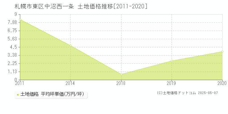中沼西一条(札幌市東区)の土地価格推移グラフ(坪単価)[2011-2020年]