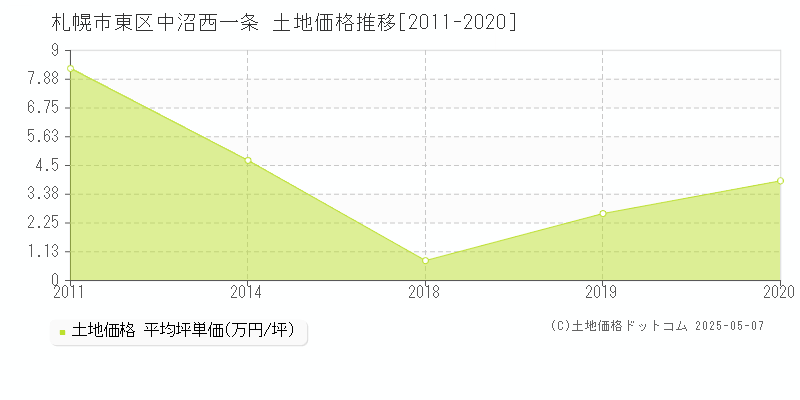 札幌市東区中沼西一条の土地価格推移グラフ 