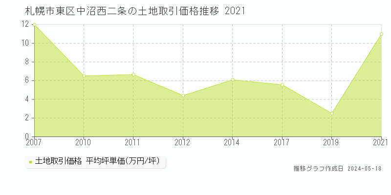 札幌市東区中沼西二条の土地価格推移グラフ 