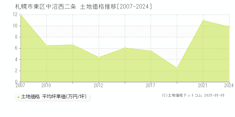 中沼西二条(札幌市東区)の土地価格推移グラフ(坪単価)[2007-2024年]