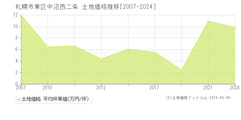 札幌市東区中沼西二条の土地取引価格推移グラフ 