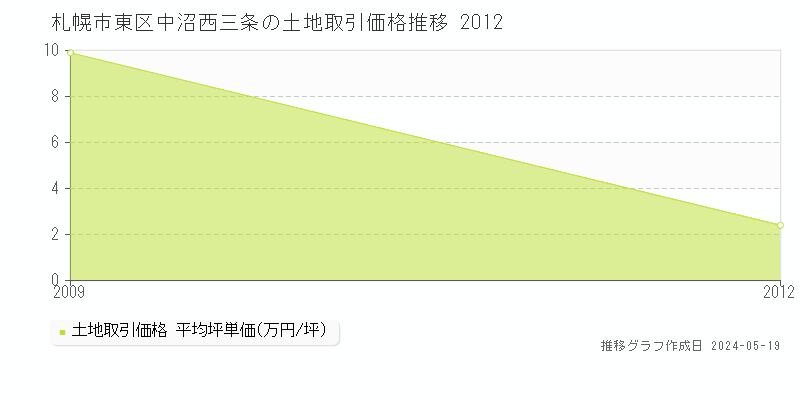 札幌市東区中沼西三条の土地取引事例推移グラフ 