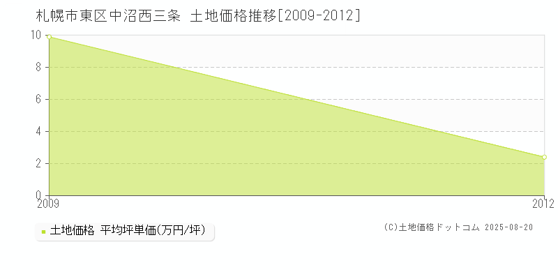 中沼西三条(札幌市東区)の土地価格推移グラフ(坪単価)[2009-2012年]
