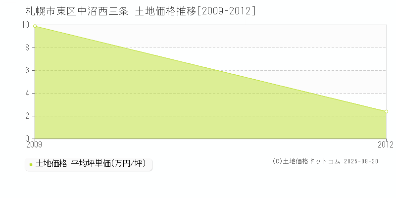 札幌市東区中沼西三条の土地価格推移グラフ 