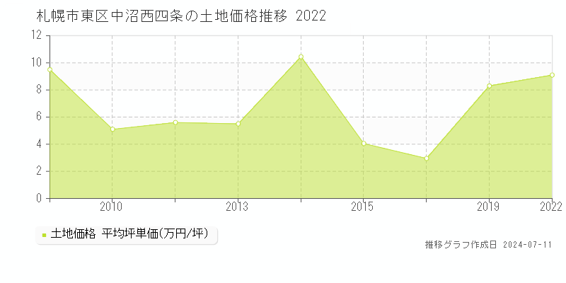 札幌市東区中沼西四条の土地価格推移グラフ 