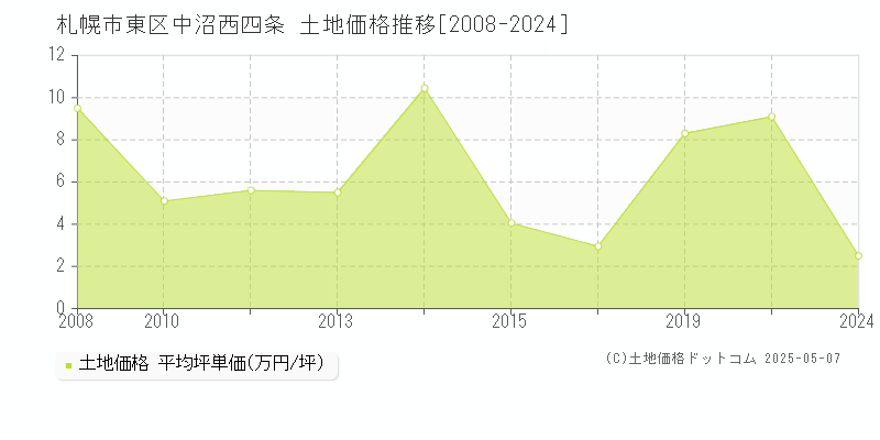 中沼西四条(札幌市東区)の土地価格推移グラフ(坪単価)[2008-2024年]