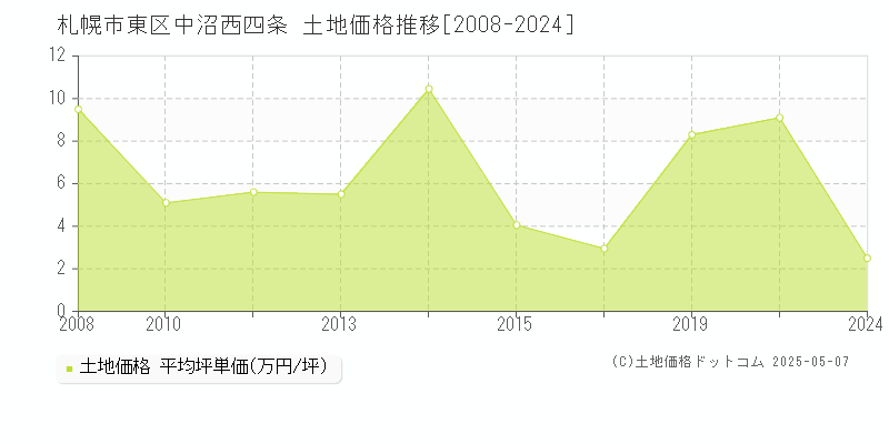 札幌市東区中沼西四条の土地取引価格推移グラフ 