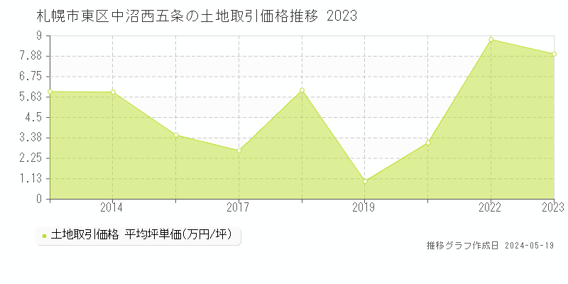 札幌市東区中沼西五条の土地取引事例推移グラフ 