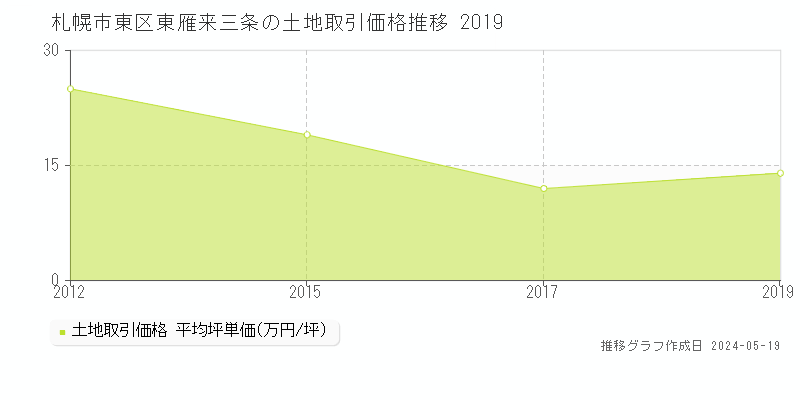 札幌市東区東雁来三条の土地取引事例推移グラフ 