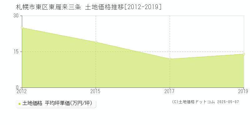 東雁来三条(札幌市東区)の土地価格推移グラフ(坪単価)[2012-2019年]