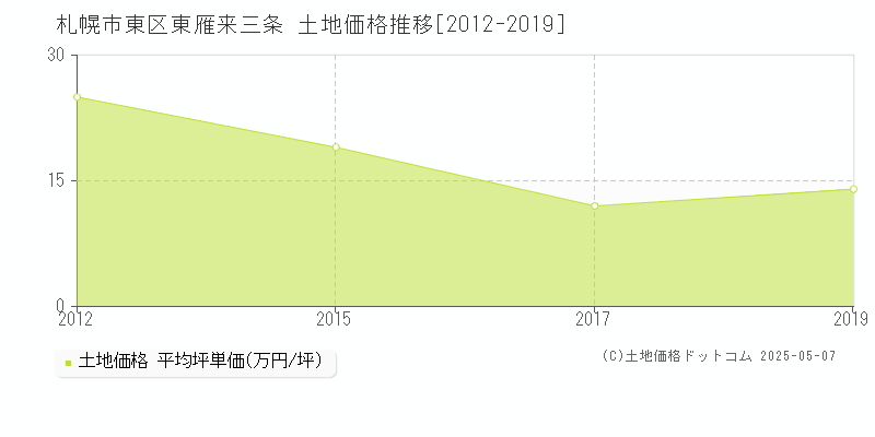 札幌市東区東雁来三条の土地取引事例推移グラフ 