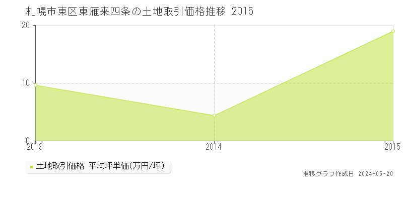 札幌市東区東雁来四条の土地取引価格推移グラフ 
