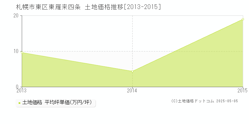 東雁来四条(札幌市東区)の土地価格推移グラフ(坪単価)[2013-2015年]