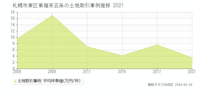 札幌市東区東雁来五条の土地価格推移グラフ 