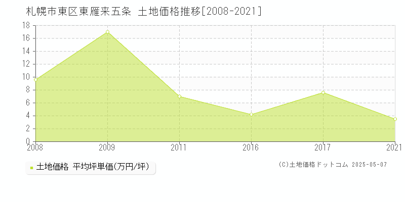東雁来五条(札幌市東区)の土地価格推移グラフ(坪単価)[2008-2021年]