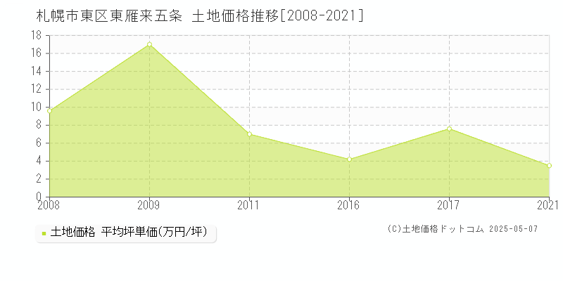 札幌市東区東雁来五条の土地価格推移グラフ 