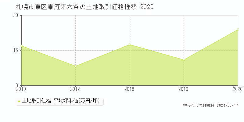 札幌市東区東雁来六条の土地価格推移グラフ 