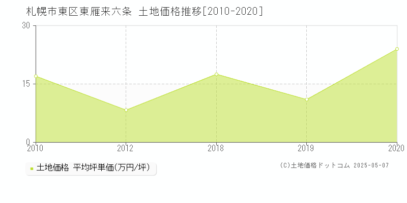 東雁来六条(札幌市東区)の土地価格推移グラフ(坪単価)[2010-2020年]