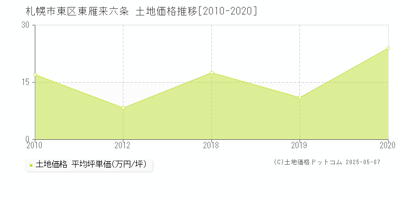 札幌市東区東雁来六条の土地取引事例推移グラフ 