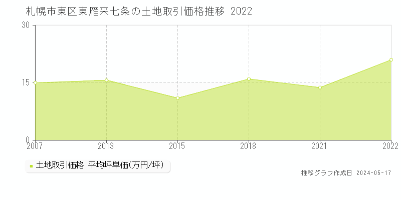 札幌市東区東雁来七条の土地取引事例推移グラフ 