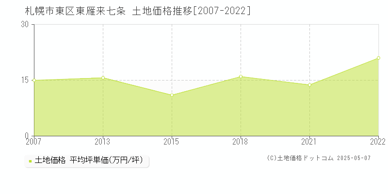 東雁来七条(札幌市東区)の土地価格推移グラフ(坪単価)[2007-2022年]