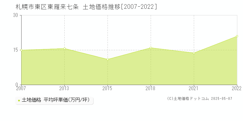 札幌市東区東雁来七条の土地取引事例推移グラフ 