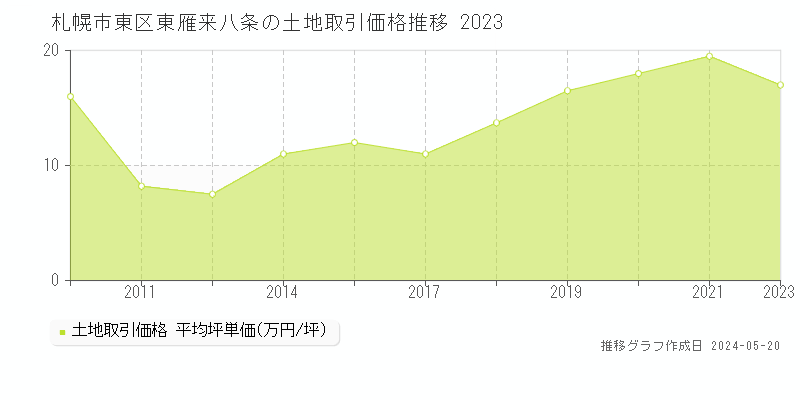 札幌市東区東雁来八条の土地取引事例推移グラフ 