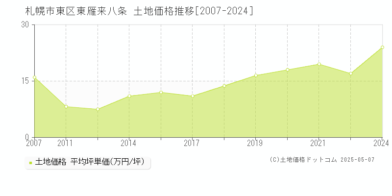 東雁来八条(札幌市東区)の土地価格推移グラフ(坪単価)[2007-2024年]