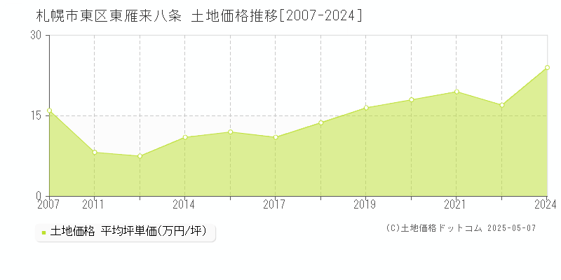 札幌市東区東雁来八条の土地価格推移グラフ 